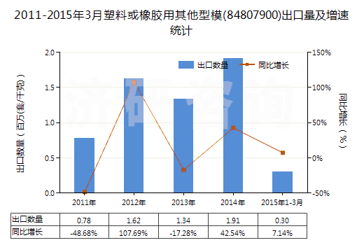 2011-2015年3月塑料或橡膠用其他型模(84807900)出口量及增速統(tǒng)計